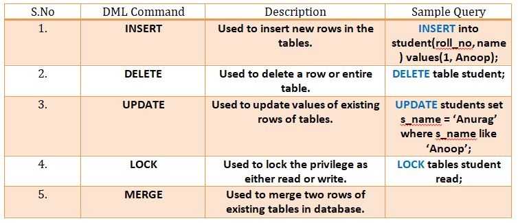 This image describes the various DML commands that can be used to fetch data in sql.